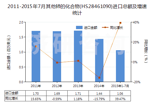 2011-2015年7月其他鈰的化合物(HS28461090)進(jìn)口總額及增速統(tǒng)計(jì)